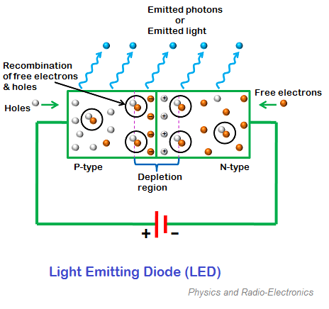 Đặc điểm cấu tạo - Nguyên lý hoạt động - Lịch sử và xu hướng phát triển của LED